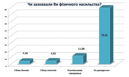 Результати анонімного анкетування учнів загальноосвітніх шкіл Дубровицького району з проблеми насильства